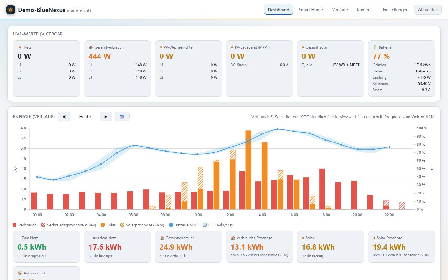 BlueNexus Dashboard mit Live-Werten, Energieverlauf und Prognose